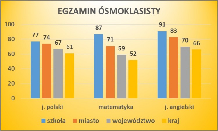 Egzamin Ósmoklasisty maj 2024 - WYNIKI