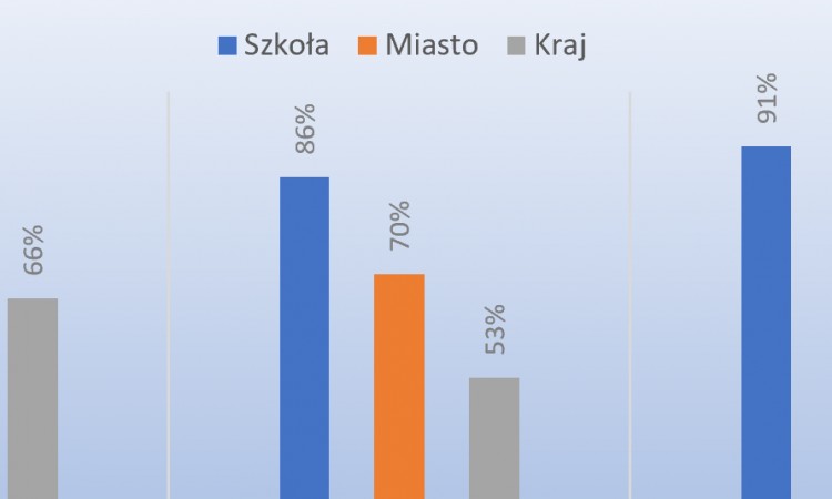 Wyniki egzaminu ósmoklasisty