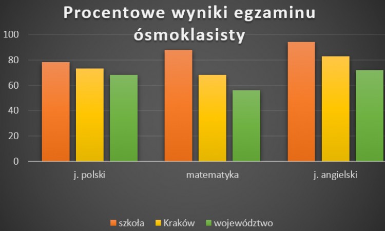 Wyniki egzaminu ósmoklasisty